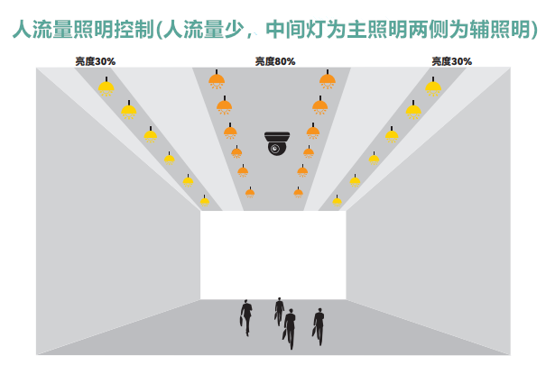 人流量照明控制(人流量少，中间灯为主照明两侧为辅照明).png