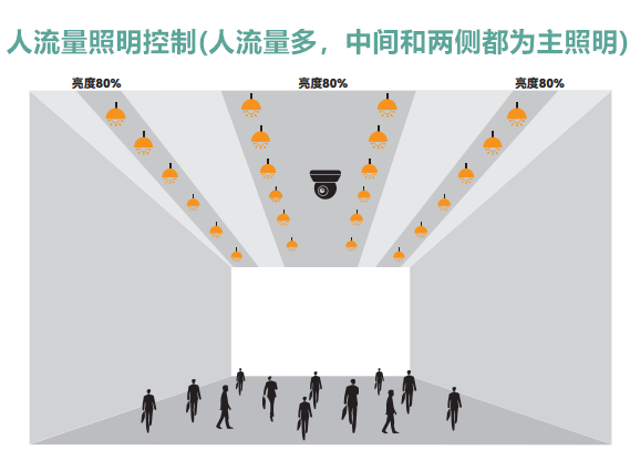 人流量照明控制(人流量多，中间和两侧都为主照明).png